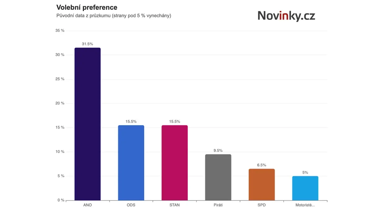 Nový průzkum: ODS a Starostové nerozhodně, Motoristé jsou na hranici - Novinky