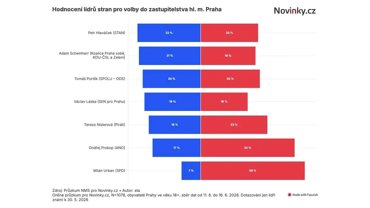Exkluzivní průzkum: Kandidáti ANO a SPD na primátora v Praze propadli - Novinky