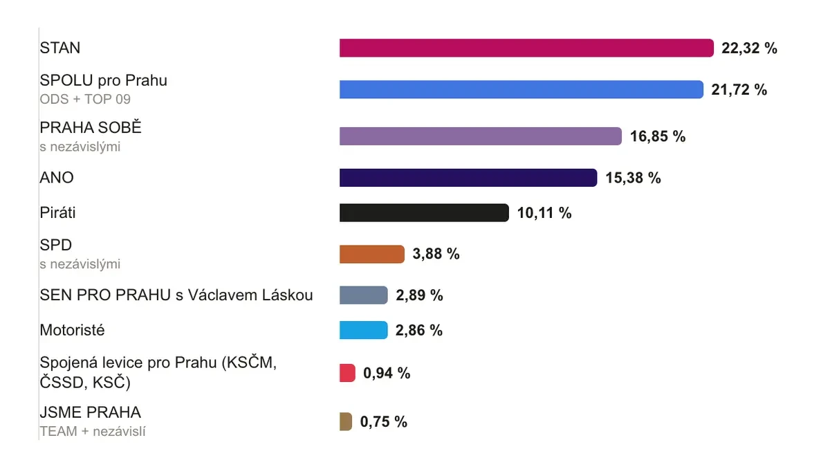 Volby v Praze vyhrálo hnutí STAN. Piráti dost ztratili - Novinky